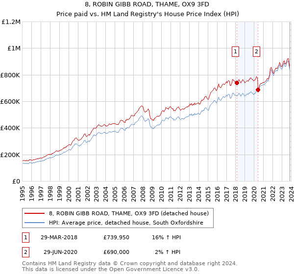 8, ROBIN GIBB ROAD, THAME, OX9 3FD: Price paid vs HM Land Registry's House Price Index