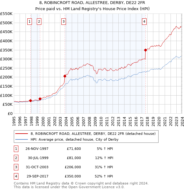 8, ROBINCROFT ROAD, ALLESTREE, DERBY, DE22 2FR: Price paid vs HM Land Registry's House Price Index