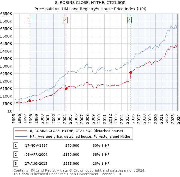 8, ROBINS CLOSE, HYTHE, CT21 6QP: Price paid vs HM Land Registry's House Price Index
