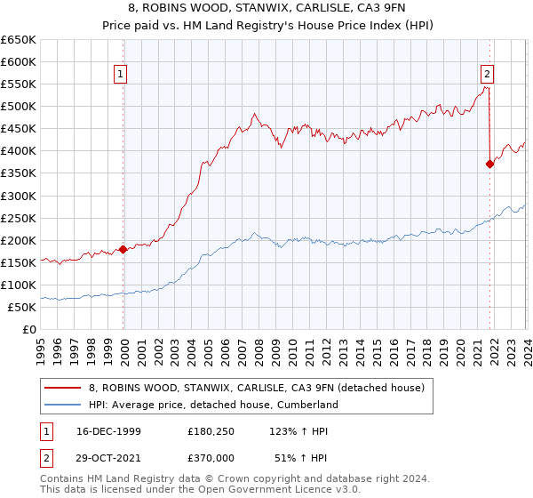 8, ROBINS WOOD, STANWIX, CARLISLE, CA3 9FN: Price paid vs HM Land Registry's House Price Index