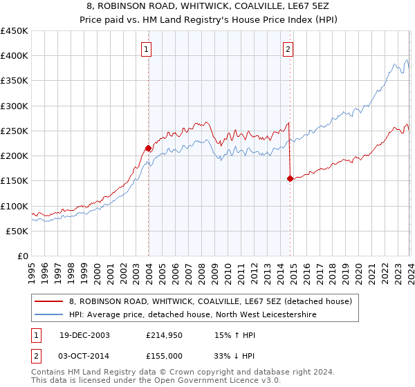 8, ROBINSON ROAD, WHITWICK, COALVILLE, LE67 5EZ: Price paid vs HM Land Registry's House Price Index