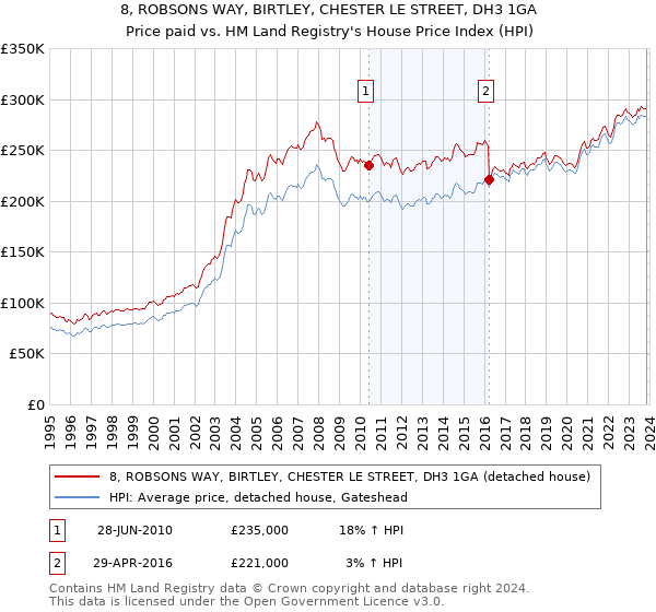 8, ROBSONS WAY, BIRTLEY, CHESTER LE STREET, DH3 1GA: Price paid vs HM Land Registry's House Price Index