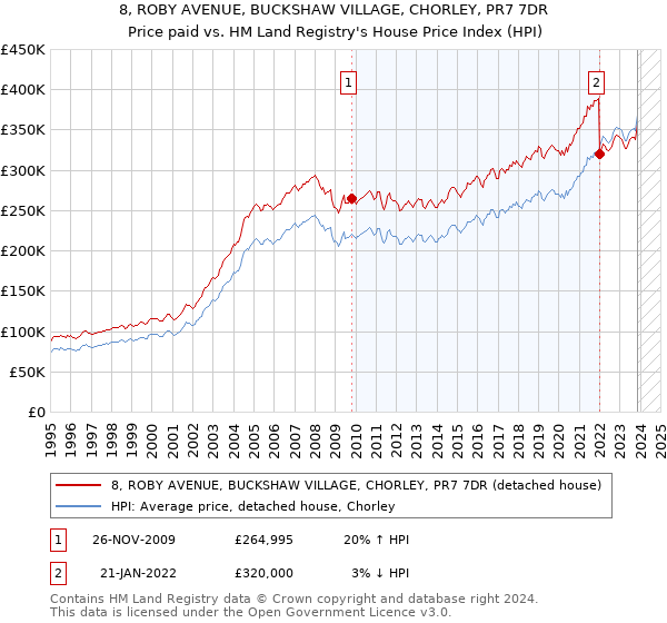 8, ROBY AVENUE, BUCKSHAW VILLAGE, CHORLEY, PR7 7DR: Price paid vs HM Land Registry's House Price Index