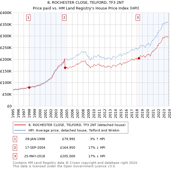 8, ROCHESTER CLOSE, TELFORD, TF3 2NT: Price paid vs HM Land Registry's House Price Index