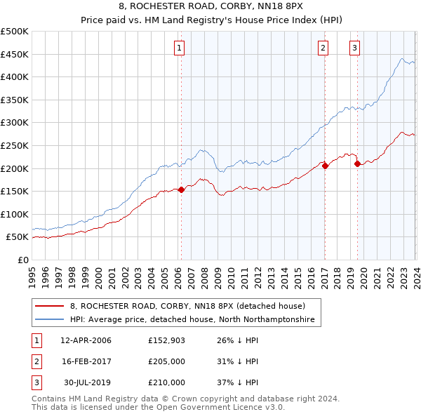 8, ROCHESTER ROAD, CORBY, NN18 8PX: Price paid vs HM Land Registry's House Price Index