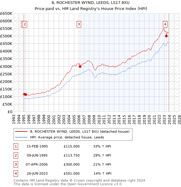 8, ROCHESTER WYND, LEEDS, LS17 8XU: Price paid vs HM Land Registry's House Price Index