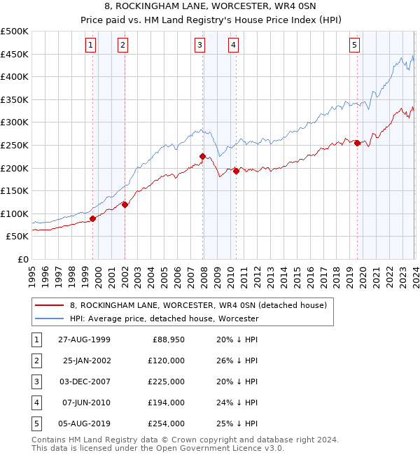 8, ROCKINGHAM LANE, WORCESTER, WR4 0SN: Price paid vs HM Land Registry's House Price Index