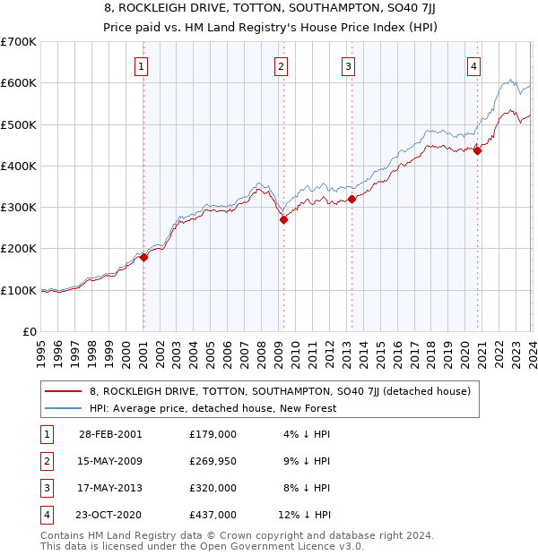 8, ROCKLEIGH DRIVE, TOTTON, SOUTHAMPTON, SO40 7JJ: Price paid vs HM Land Registry's House Price Index