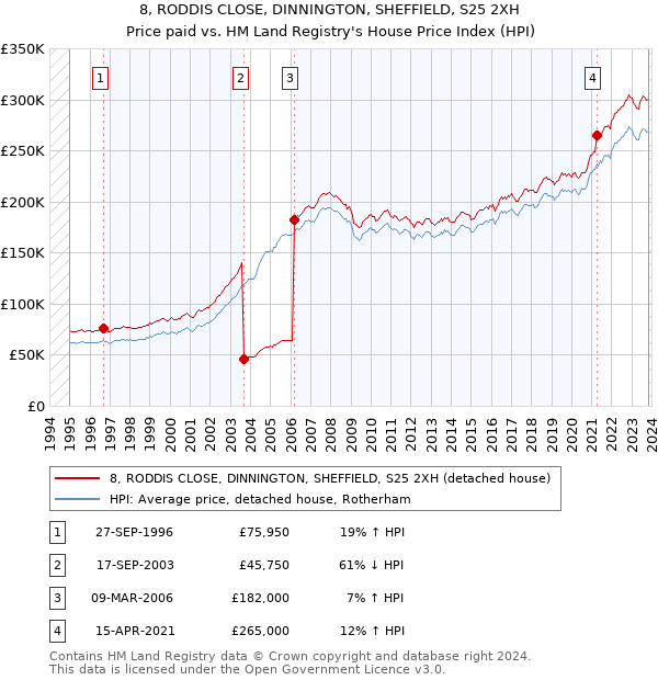 8, RODDIS CLOSE, DINNINGTON, SHEFFIELD, S25 2XH: Price paid vs HM Land Registry's House Price Index