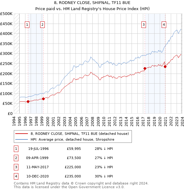 8, RODNEY CLOSE, SHIFNAL, TF11 8UE: Price paid vs HM Land Registry's House Price Index
