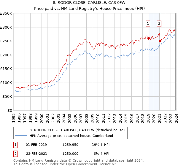 8, RODOR CLOSE, CARLISLE, CA3 0FW: Price paid vs HM Land Registry's House Price Index