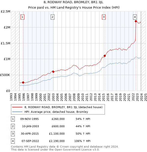 8, RODWAY ROAD, BROMLEY, BR1 3JL: Price paid vs HM Land Registry's House Price Index
