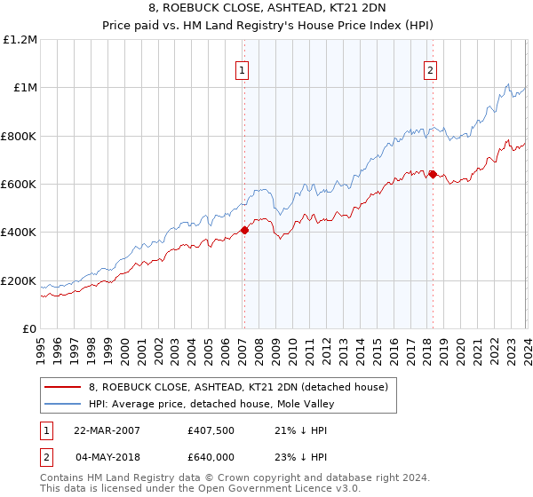 8, ROEBUCK CLOSE, ASHTEAD, KT21 2DN: Price paid vs HM Land Registry's House Price Index