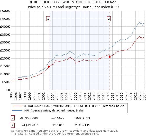 8, ROEBUCK CLOSE, WHETSTONE, LEICESTER, LE8 6ZZ: Price paid vs HM Land Registry's House Price Index