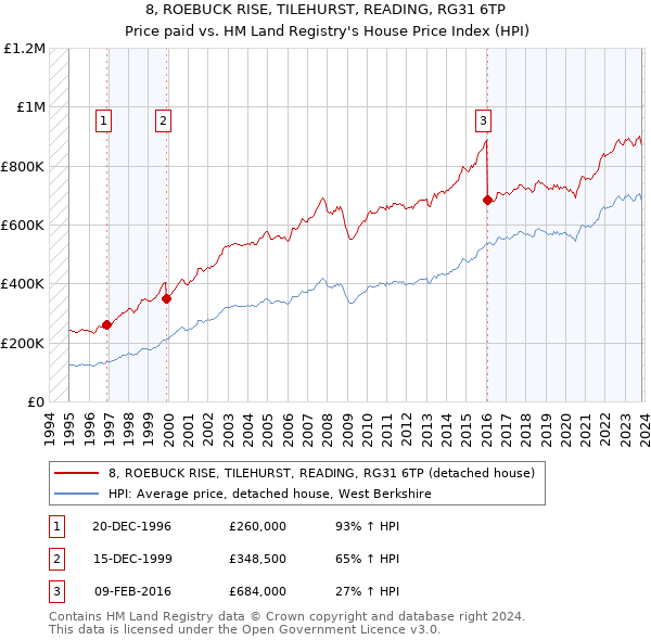8, ROEBUCK RISE, TILEHURST, READING, RG31 6TP: Price paid vs HM Land Registry's House Price Index
