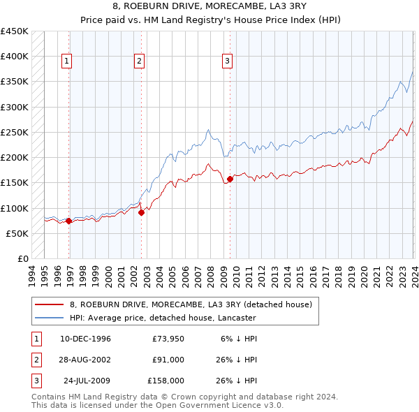 8, ROEBURN DRIVE, MORECAMBE, LA3 3RY: Price paid vs HM Land Registry's House Price Index