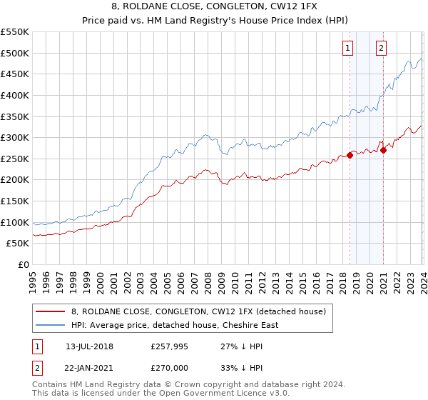 8, ROLDANE CLOSE, CONGLETON, CW12 1FX: Price paid vs HM Land Registry's House Price Index