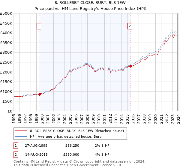 8, ROLLESBY CLOSE, BURY, BL8 1EW: Price paid vs HM Land Registry's House Price Index