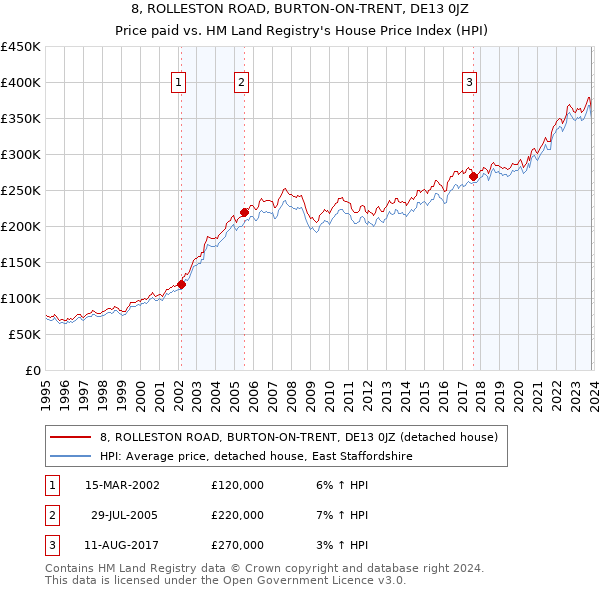 8, ROLLESTON ROAD, BURTON-ON-TRENT, DE13 0JZ: Price paid vs HM Land Registry's House Price Index