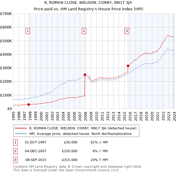 8, ROMAN CLOSE, WELDON, CORBY, NN17 3JA: Price paid vs HM Land Registry's House Price Index
