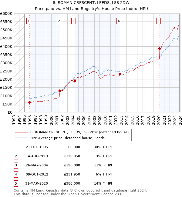 8, ROMAN CRESCENT, LEEDS, LS8 2DW: Price paid vs HM Land Registry's House Price Index