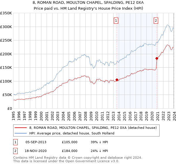 8, ROMAN ROAD, MOULTON CHAPEL, SPALDING, PE12 0XA: Price paid vs HM Land Registry's House Price Index