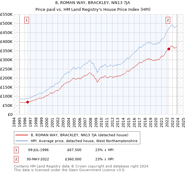 8, ROMAN WAY, BRACKLEY, NN13 7JA: Price paid vs HM Land Registry's House Price Index