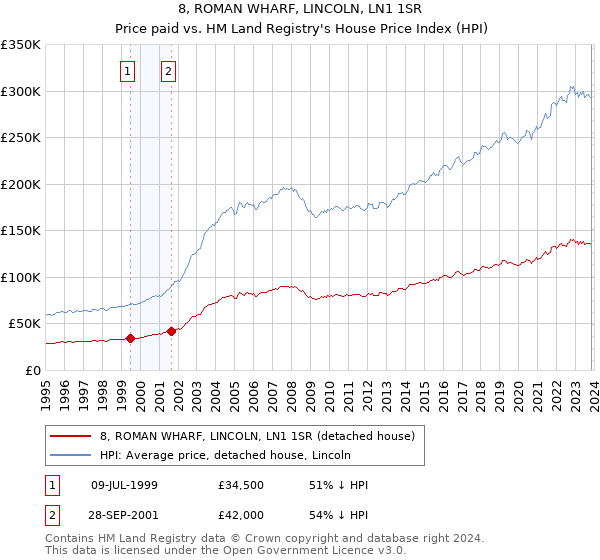 8, ROMAN WHARF, LINCOLN, LN1 1SR: Price paid vs HM Land Registry's House Price Index