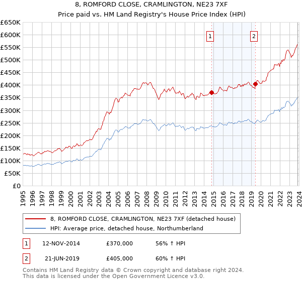 8, ROMFORD CLOSE, CRAMLINGTON, NE23 7XF: Price paid vs HM Land Registry's House Price Index