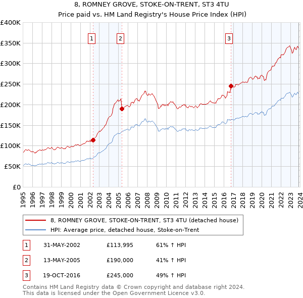 8, ROMNEY GROVE, STOKE-ON-TRENT, ST3 4TU: Price paid vs HM Land Registry's House Price Index