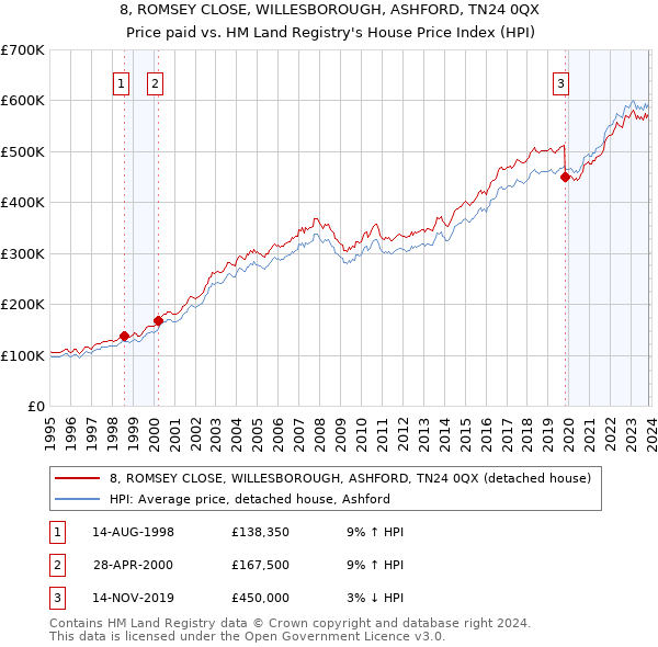 8, ROMSEY CLOSE, WILLESBOROUGH, ASHFORD, TN24 0QX: Price paid vs HM Land Registry's House Price Index