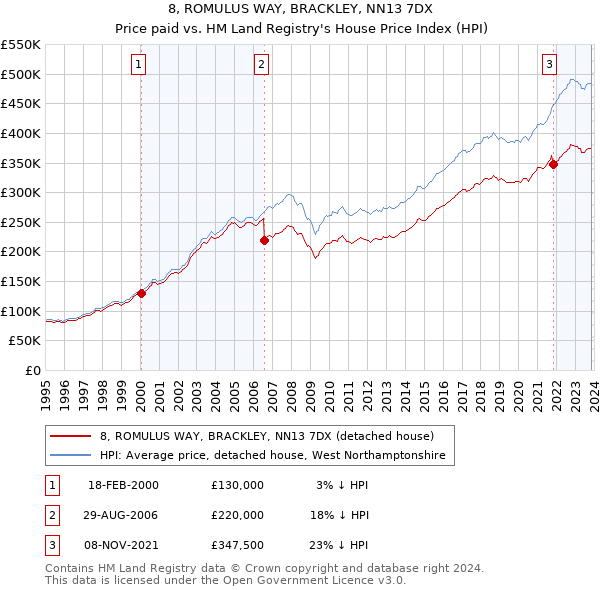 8, ROMULUS WAY, BRACKLEY, NN13 7DX: Price paid vs HM Land Registry's House Price Index