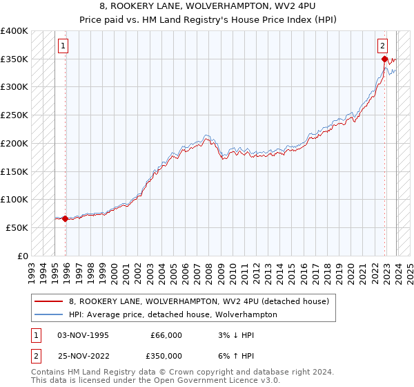 8, ROOKERY LANE, WOLVERHAMPTON, WV2 4PU: Price paid vs HM Land Registry's House Price Index