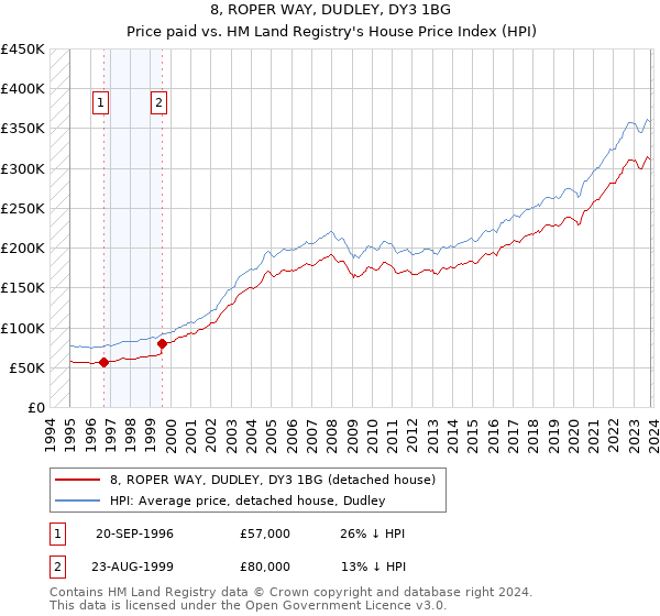 8, ROPER WAY, DUDLEY, DY3 1BG: Price paid vs HM Land Registry's House Price Index