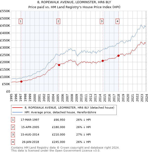 8, ROPEWALK AVENUE, LEOMINSTER, HR6 8LY: Price paid vs HM Land Registry's House Price Index