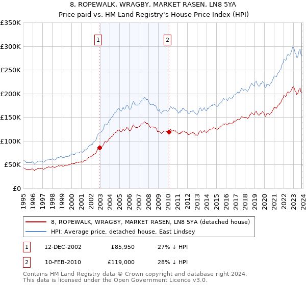 8, ROPEWALK, WRAGBY, MARKET RASEN, LN8 5YA: Price paid vs HM Land Registry's House Price Index