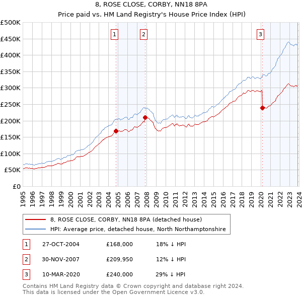 8, ROSE CLOSE, CORBY, NN18 8PA: Price paid vs HM Land Registry's House Price Index