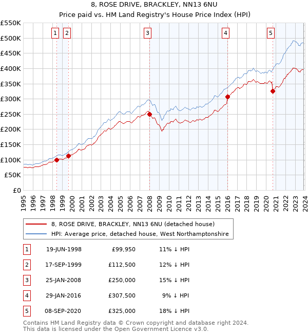 8, ROSE DRIVE, BRACKLEY, NN13 6NU: Price paid vs HM Land Registry's House Price Index
