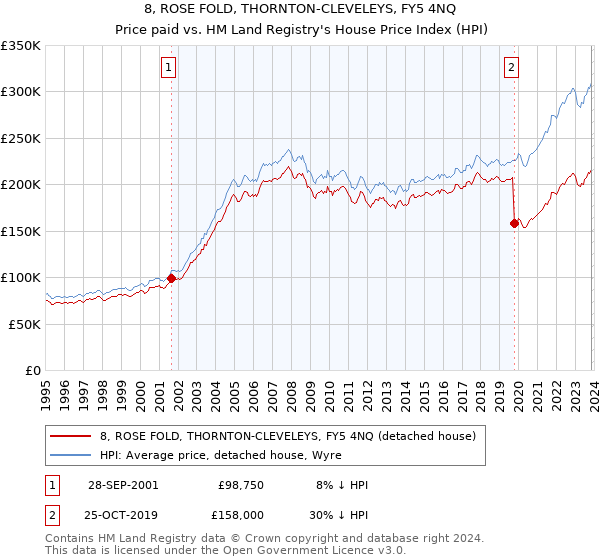 8, ROSE FOLD, THORNTON-CLEVELEYS, FY5 4NQ: Price paid vs HM Land Registry's House Price Index