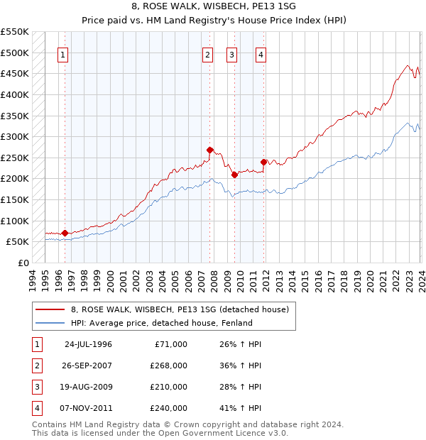 8, ROSE WALK, WISBECH, PE13 1SG: Price paid vs HM Land Registry's House Price Index