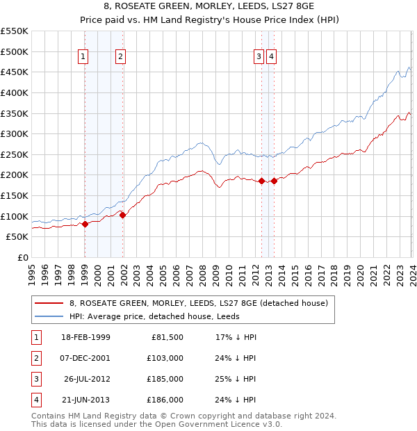 8, ROSEATE GREEN, MORLEY, LEEDS, LS27 8GE: Price paid vs HM Land Registry's House Price Index