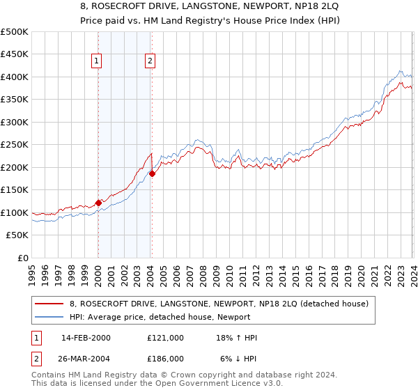 8, ROSECROFT DRIVE, LANGSTONE, NEWPORT, NP18 2LQ: Price paid vs HM Land Registry's House Price Index