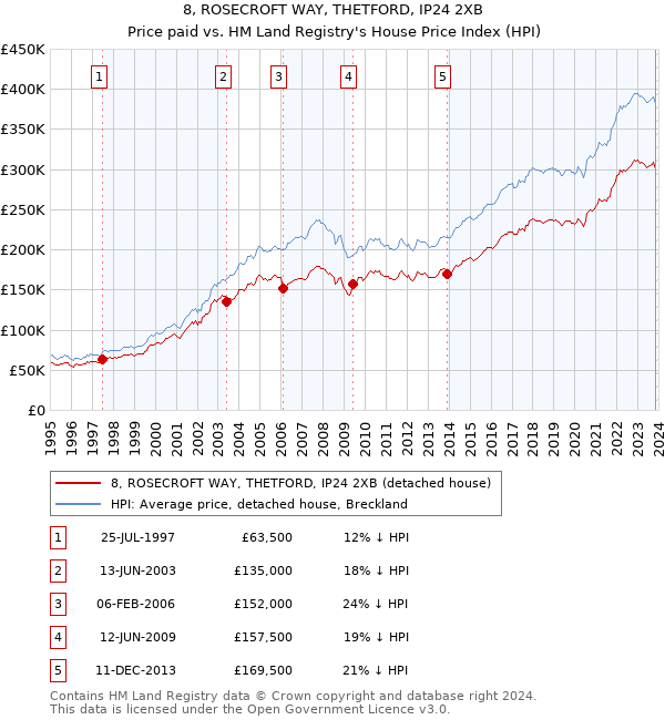 8, ROSECROFT WAY, THETFORD, IP24 2XB: Price paid vs HM Land Registry's House Price Index