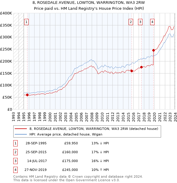 8, ROSEDALE AVENUE, LOWTON, WARRINGTON, WA3 2RW: Price paid vs HM Land Registry's House Price Index