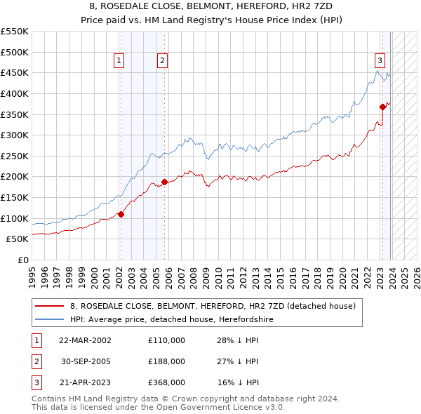 8, ROSEDALE CLOSE, BELMONT, HEREFORD, HR2 7ZD: Price paid vs HM Land Registry's House Price Index