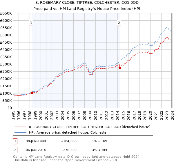 8, ROSEMARY CLOSE, TIPTREE, COLCHESTER, CO5 0QD: Price paid vs HM Land Registry's House Price Index