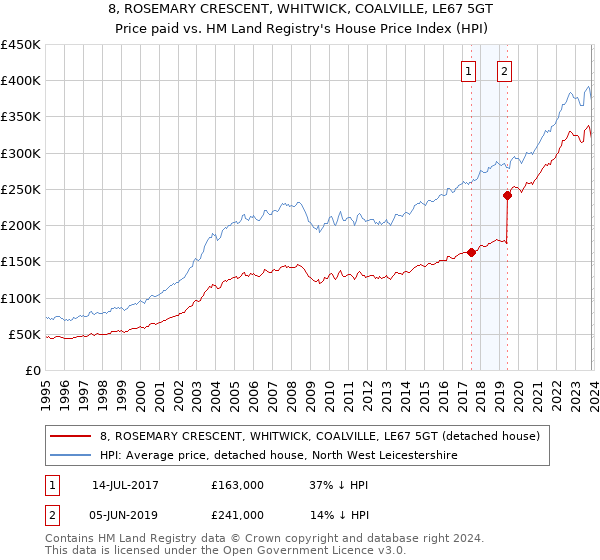 8, ROSEMARY CRESCENT, WHITWICK, COALVILLE, LE67 5GT: Price paid vs HM Land Registry's House Price Index