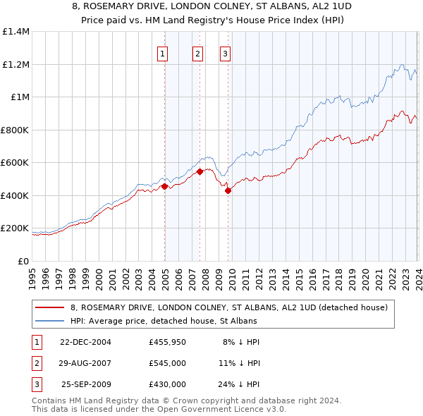 8, ROSEMARY DRIVE, LONDON COLNEY, ST ALBANS, AL2 1UD: Price paid vs HM Land Registry's House Price Index