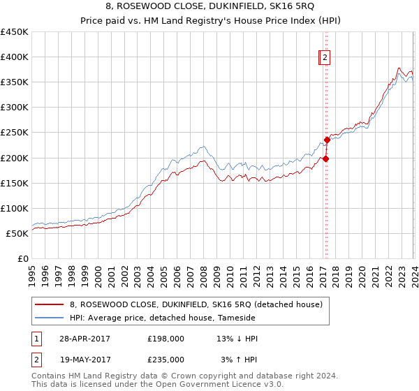 8, ROSEWOOD CLOSE, DUKINFIELD, SK16 5RQ: Price paid vs HM Land Registry's House Price Index