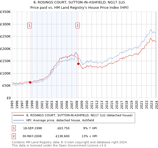 8, ROSINGS COURT, SUTTON-IN-ASHFIELD, NG17 1LG: Price paid vs HM Land Registry's House Price Index